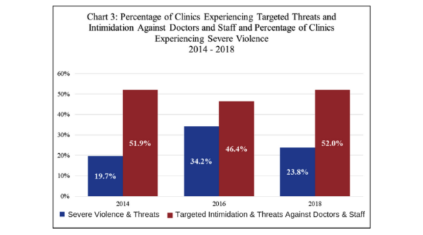 Clinic Violence Survey Reports