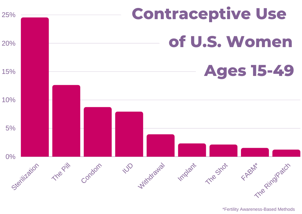 Contraceptive Comparison Chart